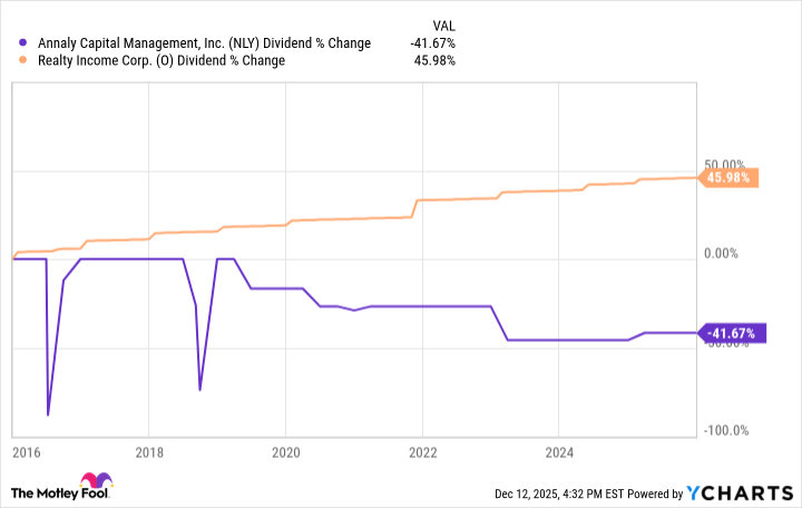 NLY Dividend Chart