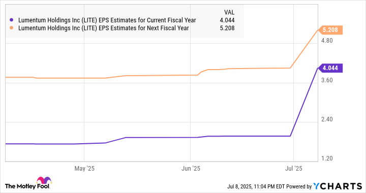 LITE EPS Estimates for Current Fiscal Year Chart