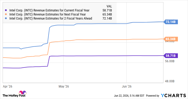 INTC Revenue Estimates for Current Fiscal Year Chart