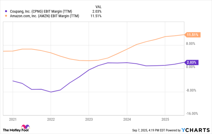 CPNG EBIT Margin (TTM) Chart