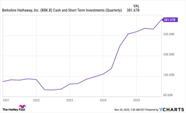 BRK.B Cash and Short Term Investments (Quarterly) Chart
