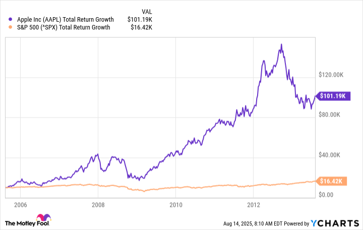 AAPL Total Return Level Chart
