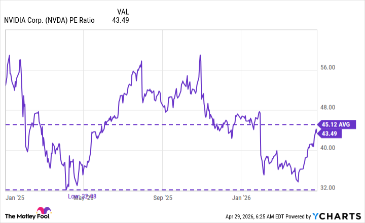 NVDA PE Ratio Chart