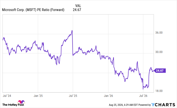 MSFT PE Ratio (Forward) Chart