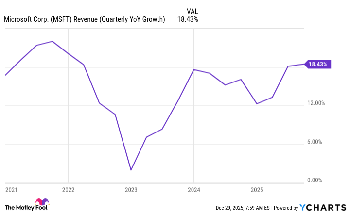 MSFT Revenue (Quarterly YoY Growth) Chart