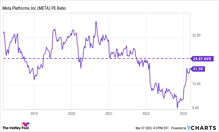 META PE Ratio Chart