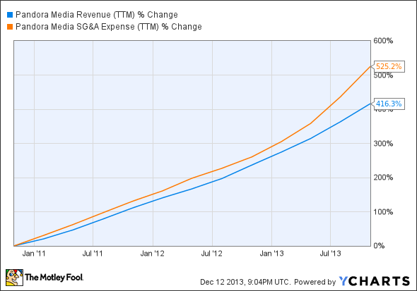 P Revenue (TTM) Chart