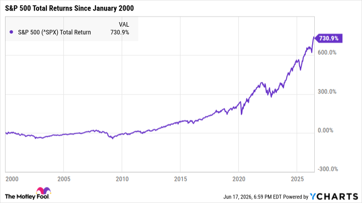 ^SPX Chart