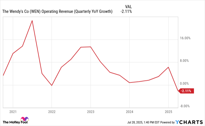 After Slashing Its Payout This Year, Is Wendy’s Still a Good Dividend Stock to Own Right Now? | The Motley Fool