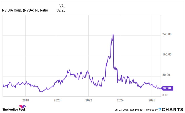 NVDA PE Ratio Chart
