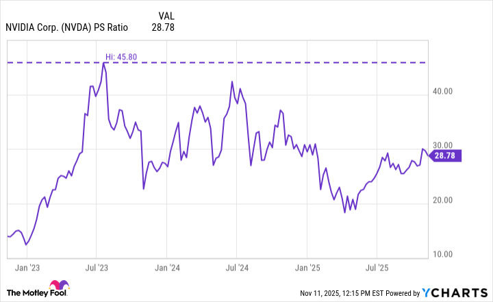 NVDA PS Ratio Chart