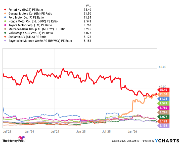 RACE PE Ratio Chart
