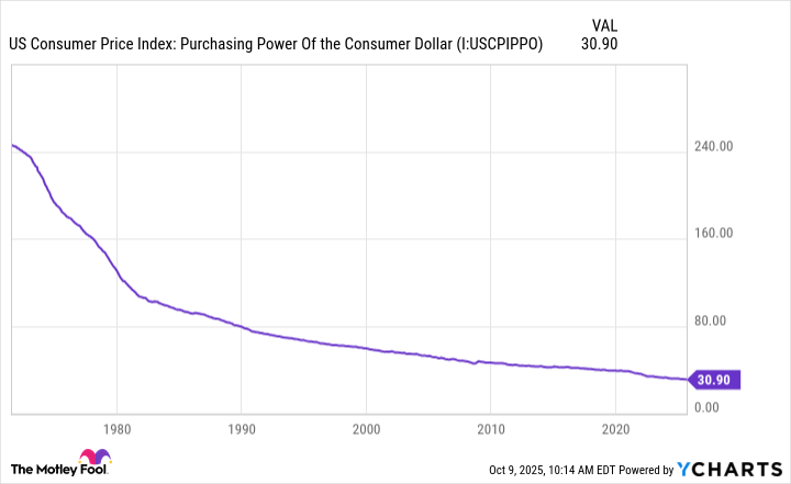 US Consumer Price Index: Purchasing Power Of the Consumer Dollar Chart