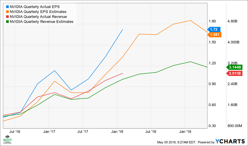 NVDA Quarterly Actual EPS Chart
