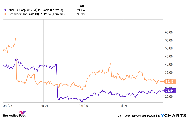 NVDA PE Ratio (Forward) Chart