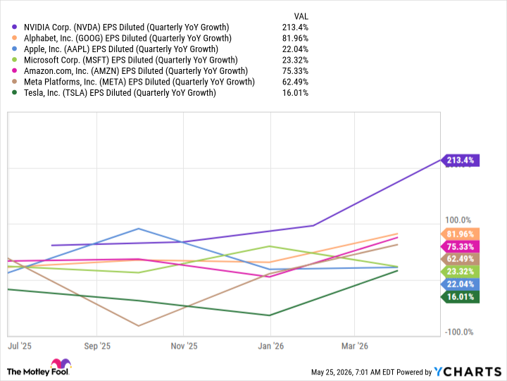 NVDA EPS Diluted (Quarterly YoY Growth) Chart