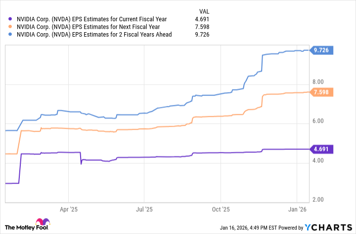 NVDA EPS Estimates for Current Fiscal Year Chart