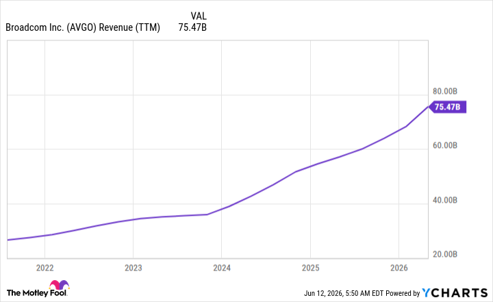 AVGO Revenue (TTM) Chart