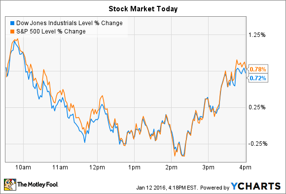 ^DJI Chart