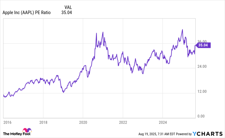 AAPL PE Ratio Chart