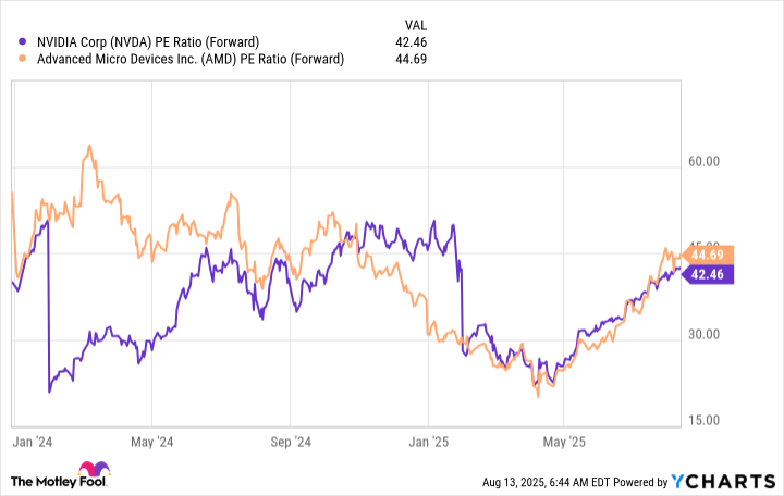 NVDA PE Ratio (Forward) Chart