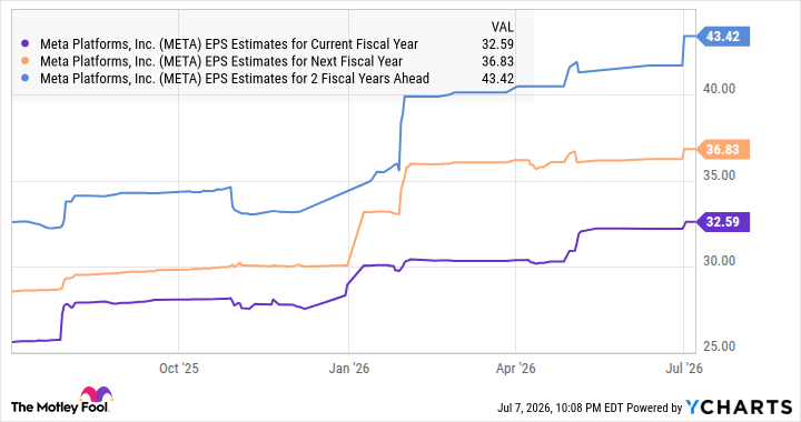 META EPS Estimates for Current Fiscal Year Chart