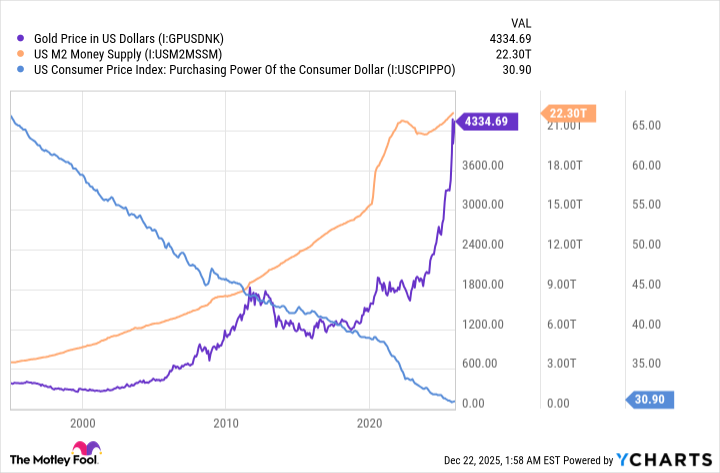 fool.com - Anthony Di Pizio - I Predict Gold Will Cross $5,000 Per Ounce in 2026. Here's How Much You Should Buy, According to Hedge Fund Legend Ray Dalio