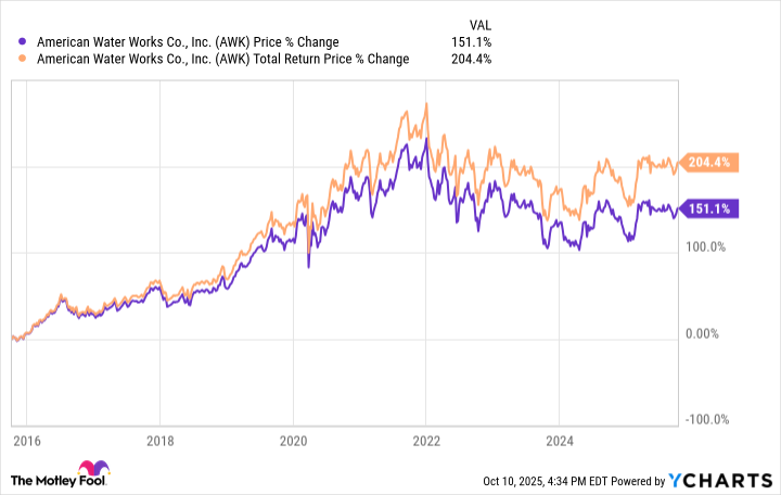 AWK Chart