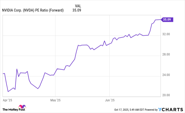 NVDA PE Ratio (Forward) Chart
