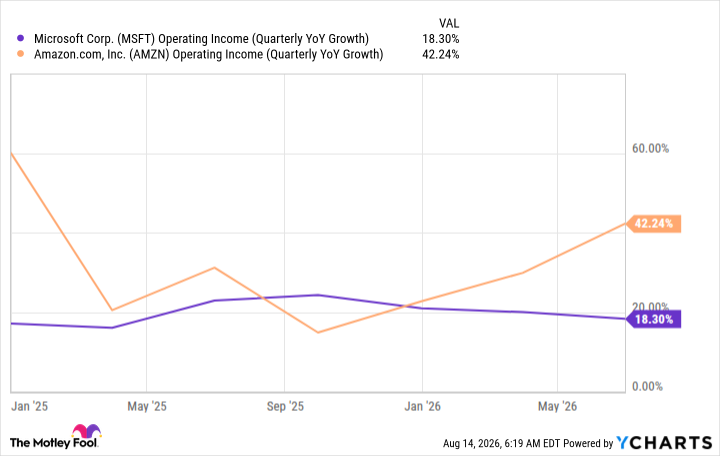 MSFT Operating Income (Quarterly YoY Growth) Chart