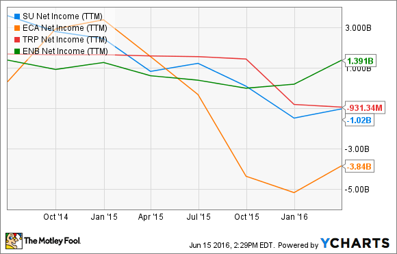 SU Net Income (TTM) Chart