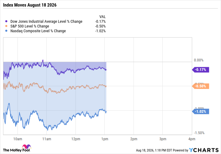 ^DJI Chart