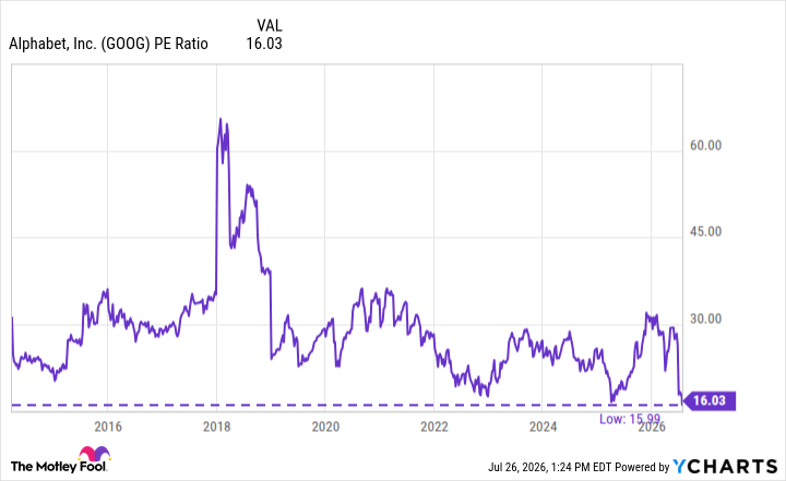 GOOG PE Ratio Chart
