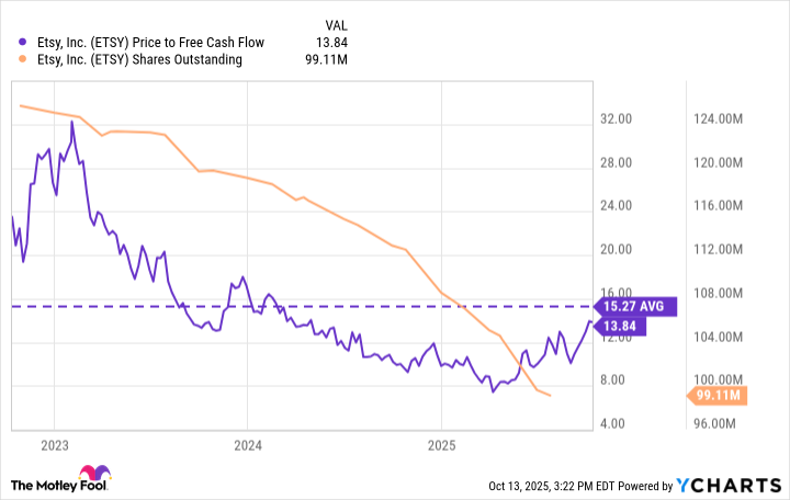 ETSY Price to Free Cash Flow Chart
