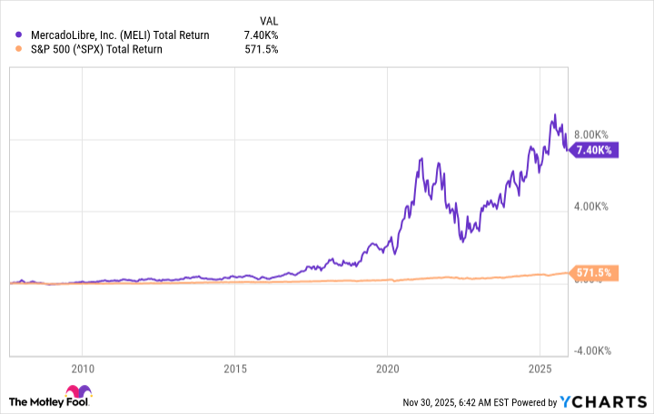MELI Total Return Level Chart