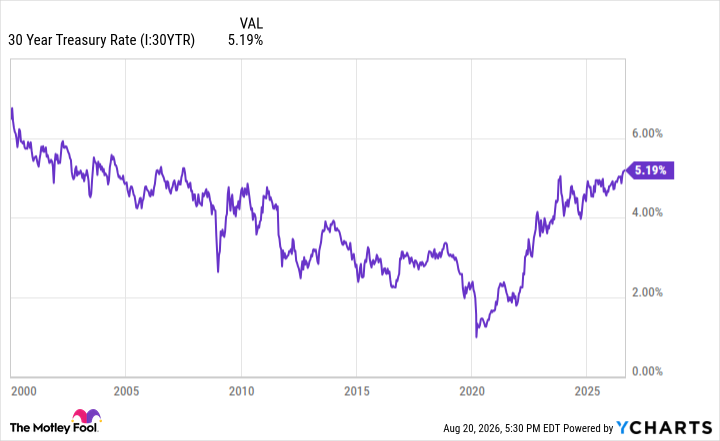 30 Year Treasury Rate Chart