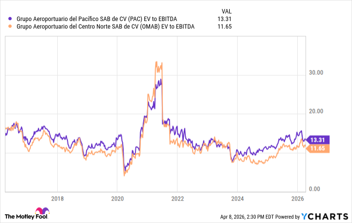 PAC EV to EBITDA Chart