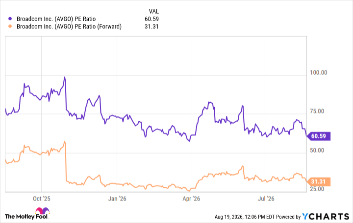 AVGO PE Ratio Chart