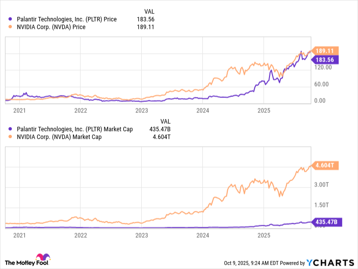 PLTR Chart