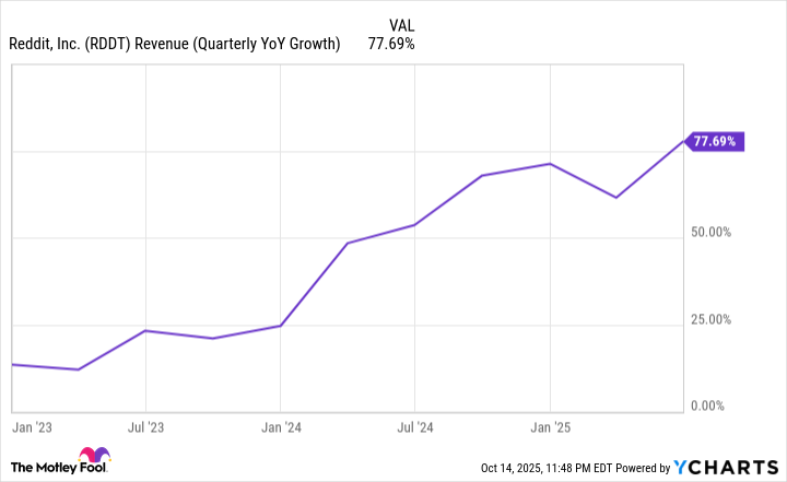 RDDT Revenue (Quarterly YoY Growth) Chart