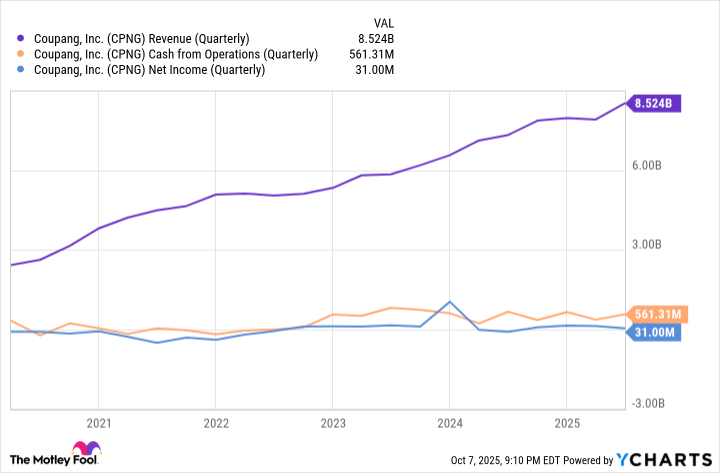 CPNG Revenue (Quarterly) Chart