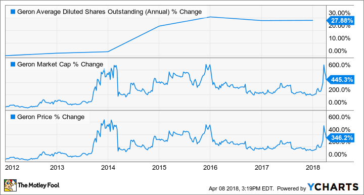 GERN Average Diluted Shares Outstanding (Annual) Chart