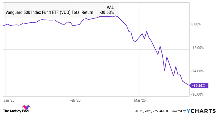 VOO Total Return Level Chart