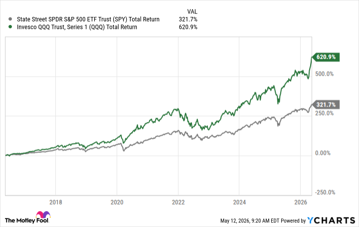 График сравнения доходности Invesco QQQ Trust и SPDR S&P 500 ETF