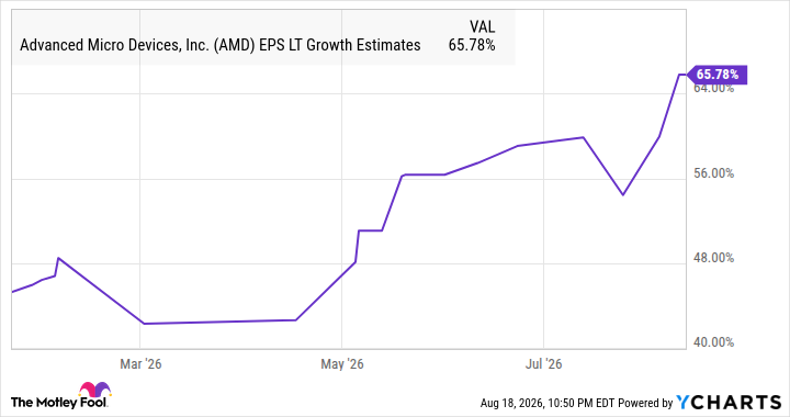 AMD EPS LT Growth Estimates Chart