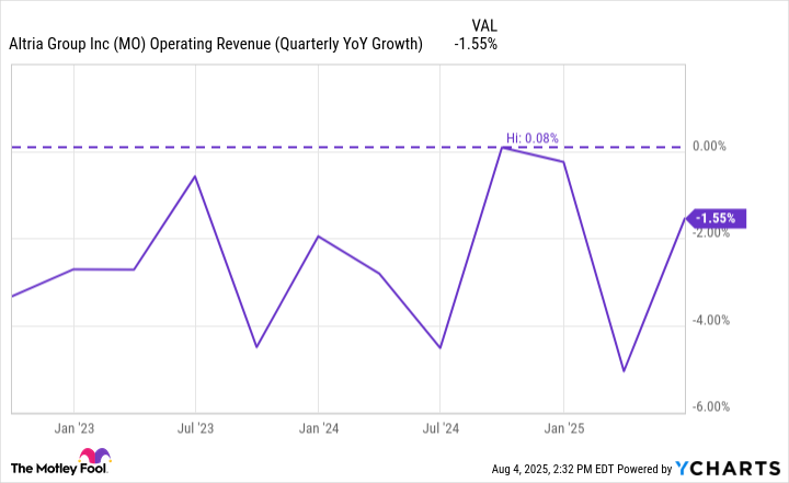 MO Operating Revenue (Quarterly YoY Growth) Chart