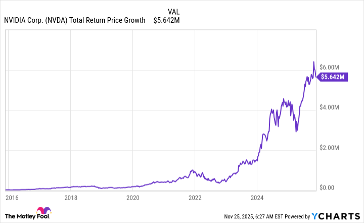 NVDA Total Return Price Chart
