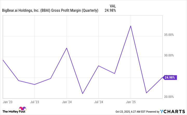 BBAI Gross Profit Margin (Quarterly) Chart