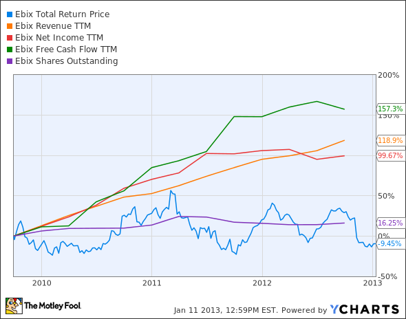 EBIX Total Return Price Chart