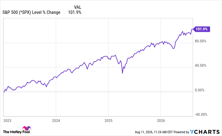 ^SPX Chart